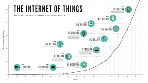 Internet of Things – Courtesy of The Connectivist