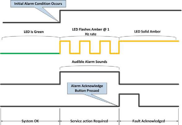 Alarm State Diagram